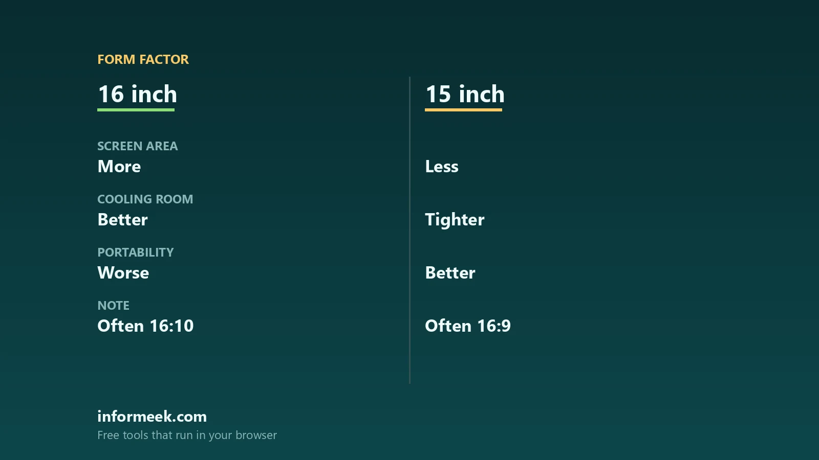 16-inch vs 15-inch Gaming Laptops Compared
