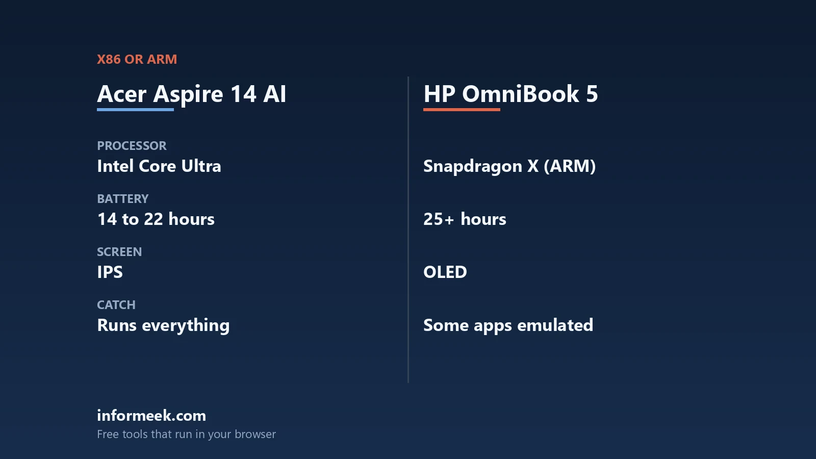 Acer Aspire 14 AI vs HP OmniBook 5 Compared