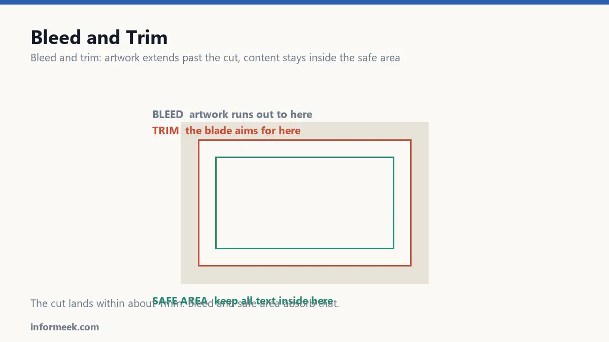 Bleed and trim marked on a print layout with the safe area inside