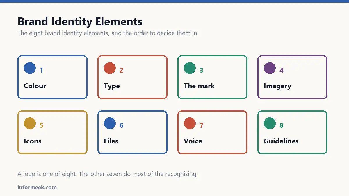The eight brand identity elements shown as a numbered grid
