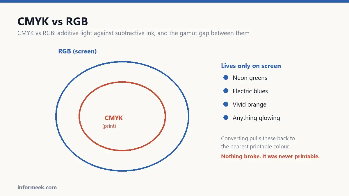 CMYK vs RGB gamut diagram showing colours that exist only on screen