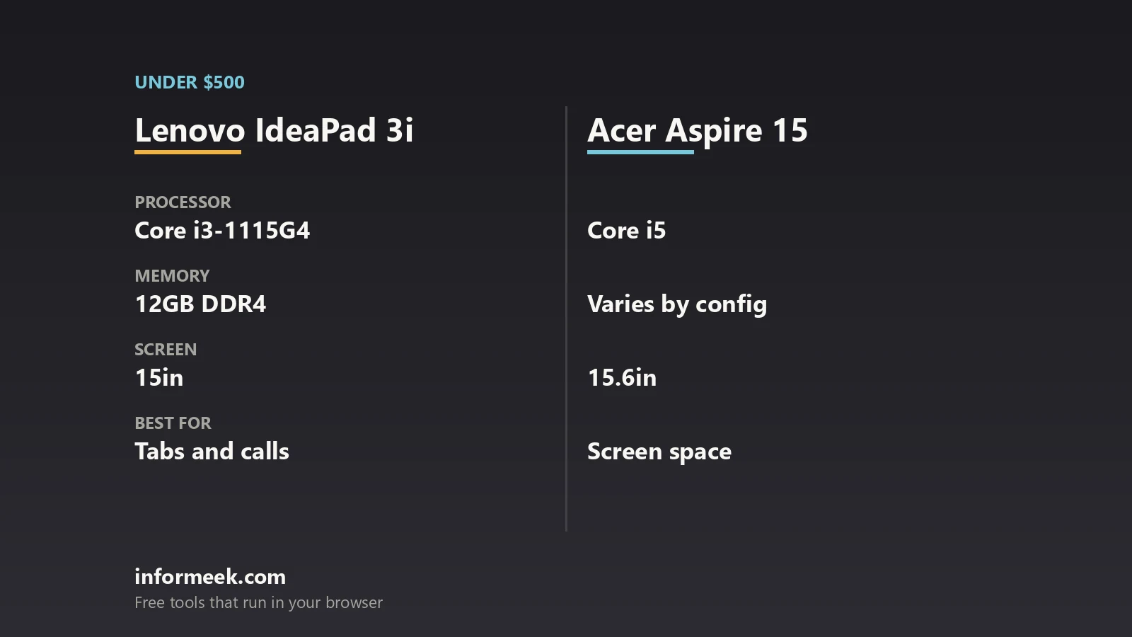 Lenovo IdeaPad 3i vs Acer Aspire 15 Under $500 compared side by side