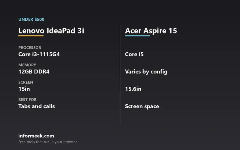 Lenovo IdeaPad 3i vs Acer Aspire 15 Under $500