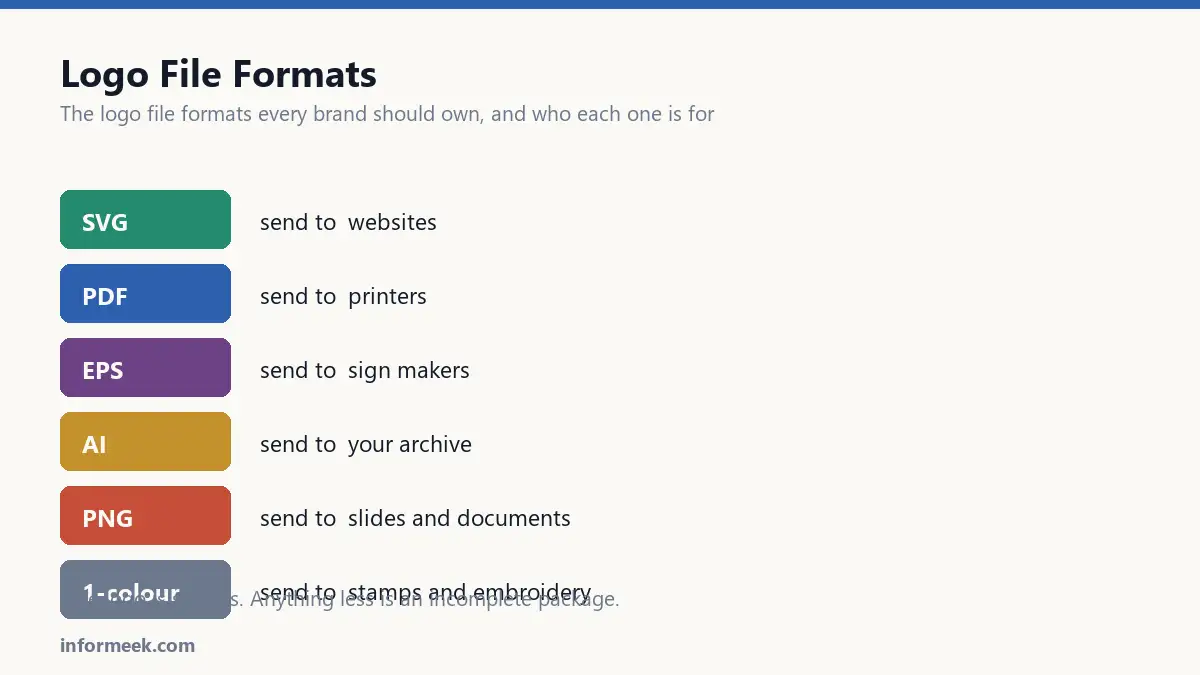 The six logo file formats a brand needs and who each is sent to