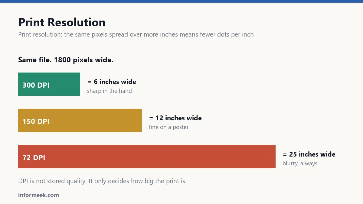 Print resolution shown as the same file at 300, 150 and 72 DPI